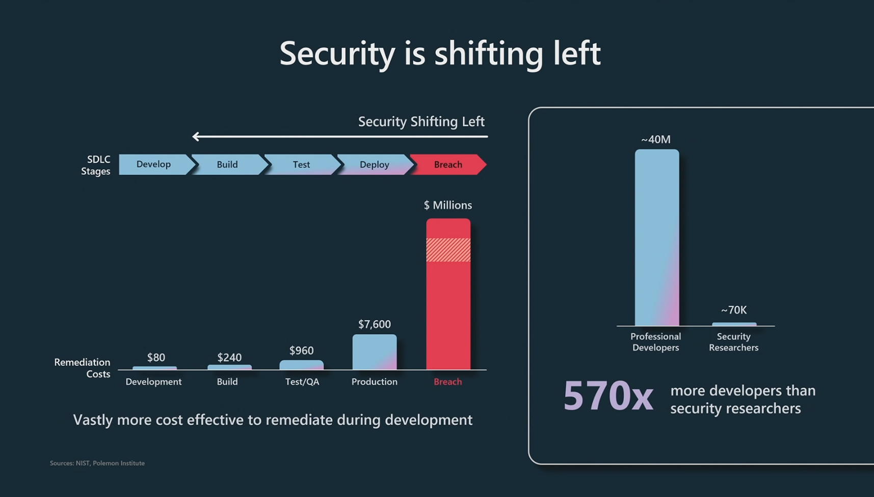 Chart showing the cost savings of moving security into the realm of developers Security is moving towards the developer.